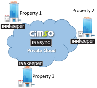 Featured image for “What remote and/or multi-access options does CiMSO provide?”